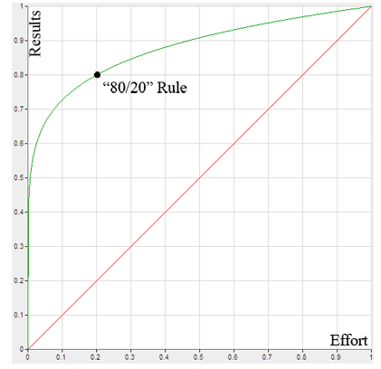 Pareto Chart