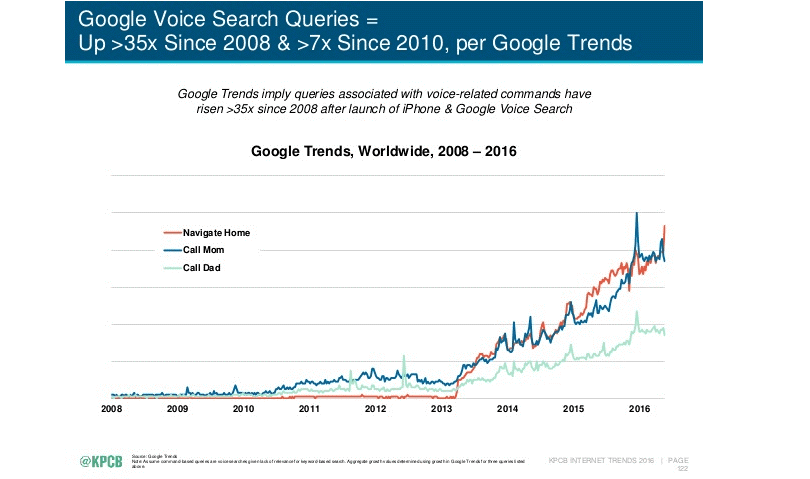 Voice Search Queries